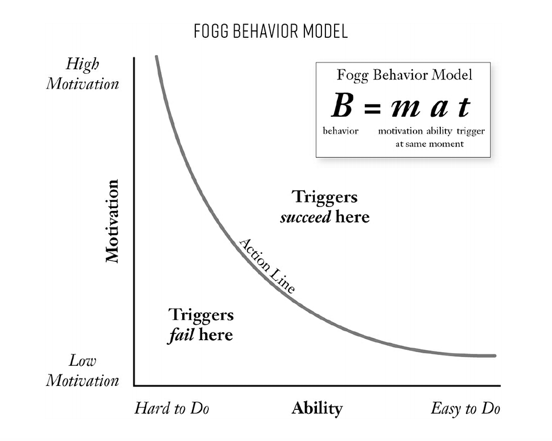 Fogg Behavior Model from Hacking Growth by Sean and Morgan