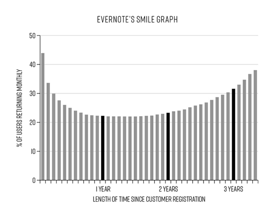 Evernote Retention Graph from Hacking Growth by Sean and Morgan