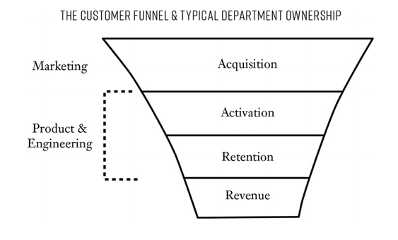 Customer Funnel from Hacking Growth by Sean and Morgan