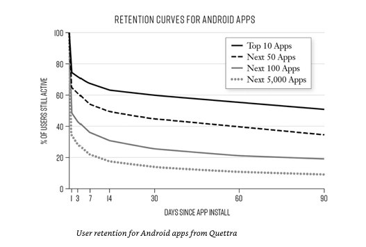 Retention Curve from Hacking Growth by Sean and Morgan